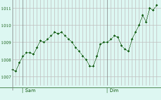 Graphe de la pression atmosphrique prvue pour Herzberg am Harz