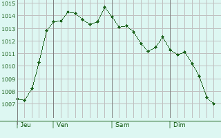 Graphe de la pression atmosphrique prvue pour Saint-Martin-d