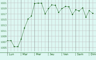 Graphe de la pression atmosphrique prvue pour Cleburne