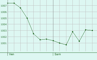 Graphe de la pression atmosphrique prvue pour Pinto