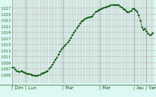 Graphe de la pression atmosphrique prvue pour Kalmar