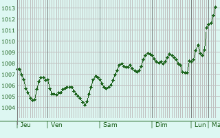 Graphe de la pression atmosphrique prvue pour Kafr Nubl