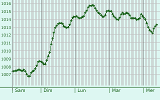 Graphe de la pression atmosphrique prvue pour Mykonos