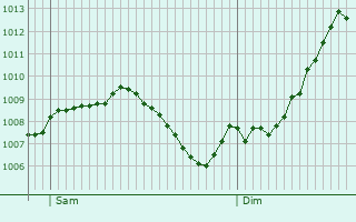 Graphe de la pression atmosphrique prvue pour Kleinwallstadt