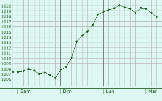 Graphe de la pression atmosphrique prvue pour Eschweiler-ls-Rodenbourg