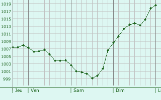 Graphe de la pression atmosphrique prvue pour Saint-Pastour