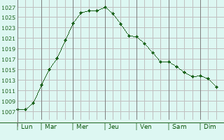 Graphe de la pression atmosphrique prvue pour Villers-ls-Cagnicourt