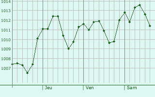 Graphe de la pression atmosphrique prvue pour Waegwan