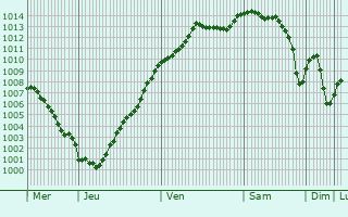 Graphe de la pression atmosphrique prvue pour Porte-Joie
