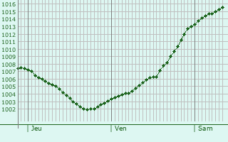 Graphe de la pression atmosphrique prvue pour Fuhlsbttel
