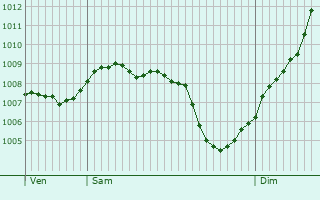 Graphe de la pression atmosphrique prvue pour Lausanne