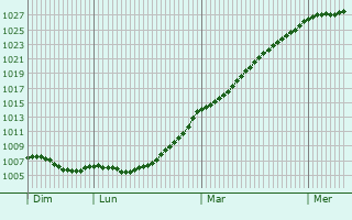 Graphe de la pression atmosphrique prvue pour Trgueux