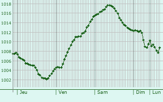 Graphe de la pression atmosphrique prvue pour Dohna