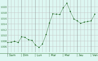 Graphe de la pression atmosphrique prvue pour Melrose Park