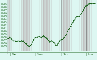 Graphe de la pression atmosphrique prvue pour Guyans-Durnes