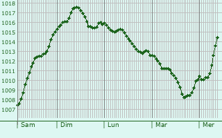 Graphe de la pression atmosphrique prvue pour Plakhtiyivka