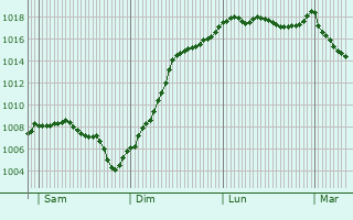 Graphe de la pression atmosphrique prvue pour Villers-Buzon