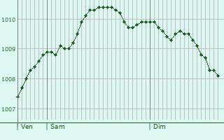 Graphe de la pression atmosphrique prvue pour Oldbury