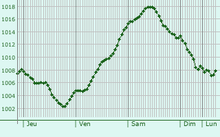 Graphe de la pression atmosphrique prvue pour Gro Kreutz