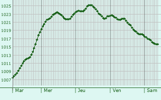 Graphe de la pression atmosphrique prvue pour Yavoriv