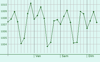 Graphe de la pression atmosphrique prvue pour Balugaon