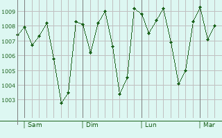 Graphe de la pression atmosphrique prvue pour Amlam