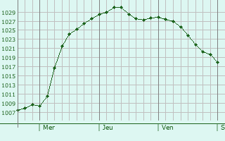 Graphe de la pression atmosphrique prvue pour Camlachie