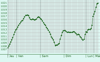 Graphe de la pression atmosphrique prvue pour Lurcy-le-Bourg