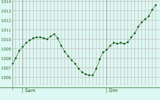 Graphe de la pression atmosphrique prvue pour Riedlingen