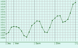 Graphe de la pression atmosphrique prvue pour Eschen