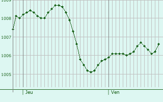 Graphe de la pression atmosphrique prvue pour Florstadt
