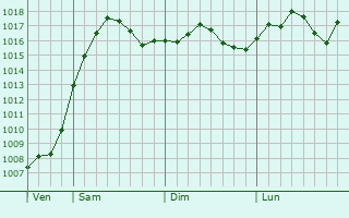 Graphe de la pression atmosphrique prvue pour Severskaya