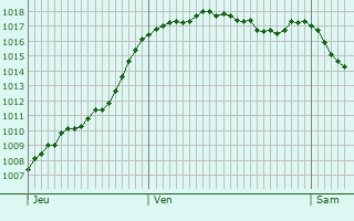 Graphe de la pression atmosphrique prvue pour Saint-Junien-la-Bregre