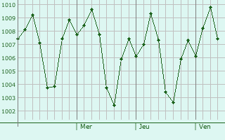 Graphe de la pression atmosphrique prvue pour Pune