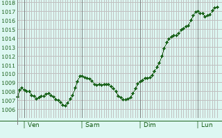 Graphe de la pression atmosphrique prvue pour Saint-Dzry