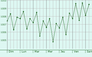 Graphe de la pression atmosphrique prvue pour Bambolim
