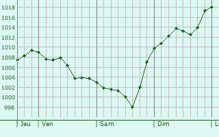 Graphe de la pression atmosphrique prvue pour Montauriol