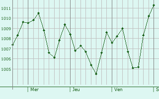 Graphe de la pression atmosphrique prvue pour Etowah