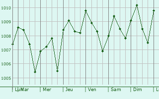 Graphe de la pression atmosphrique prvue pour Ouidah
