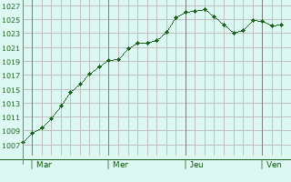 Graphe de la pression atmosphrique prvue pour Bystrice nad Pernstejnem