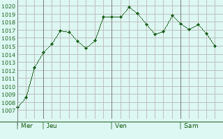 Graphe de la pression atmosphrique prvue pour Castalla