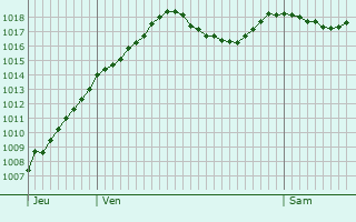 Graphe de la pression atmosphrique prvue pour Saint-Lupicin