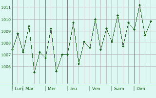Graphe de la pression atmosphrique prvue pour Guinticgan
