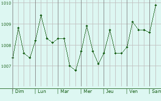 Graphe de la pression atmosphrique prvue pour Tanjung Sepat