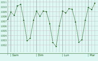 Graphe de la pression atmosphrique prvue pour Lab