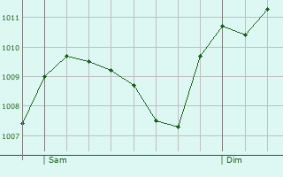 Graphe de la pression atmosphrique prvue pour Ottobrunn