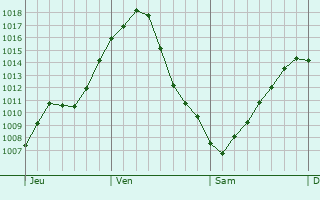 Graphe de la pression atmosphrique prvue pour Camponogara