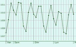 Graphe de la pression atmosphrique prvue pour Karangampel