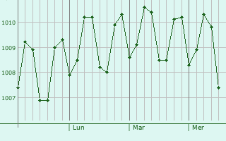 Graphe de la pression atmosphrique prvue pour Laminusa