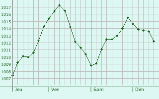 Graphe de la pression atmosphrique prvue pour Dombvr